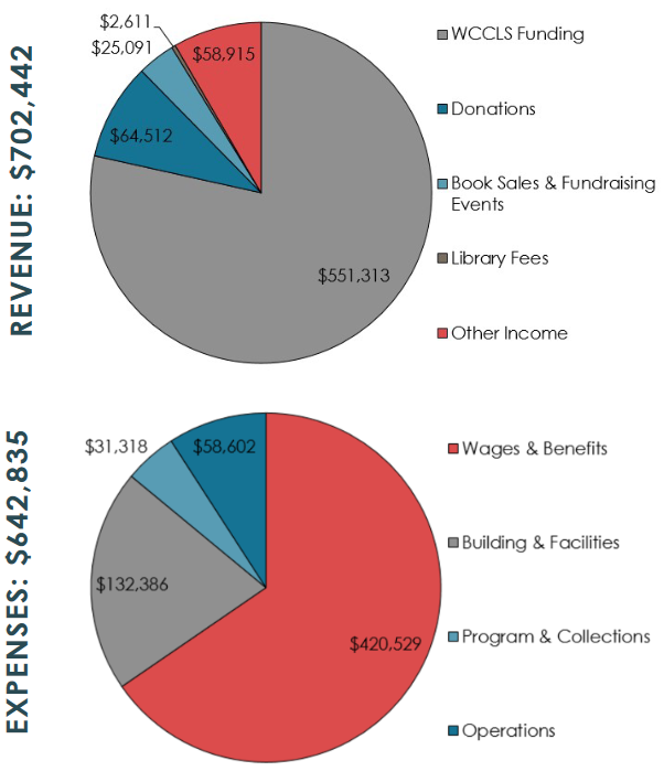 Revenue and expenses from the ACLA annual report for fiscal year 2021-2022